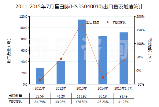 2011-2015年7月蛋白胨(HS35040010)出口量及增速統(tǒng)計